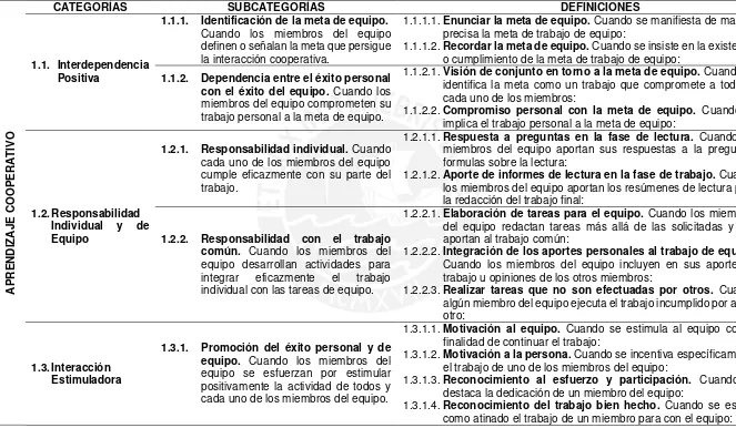 Tabla 6.  Matriz de categorías, subcategorías y definiciones sobre el aprendizaje cooperativo en entornos virtuales propuesto por Suárez (2012)