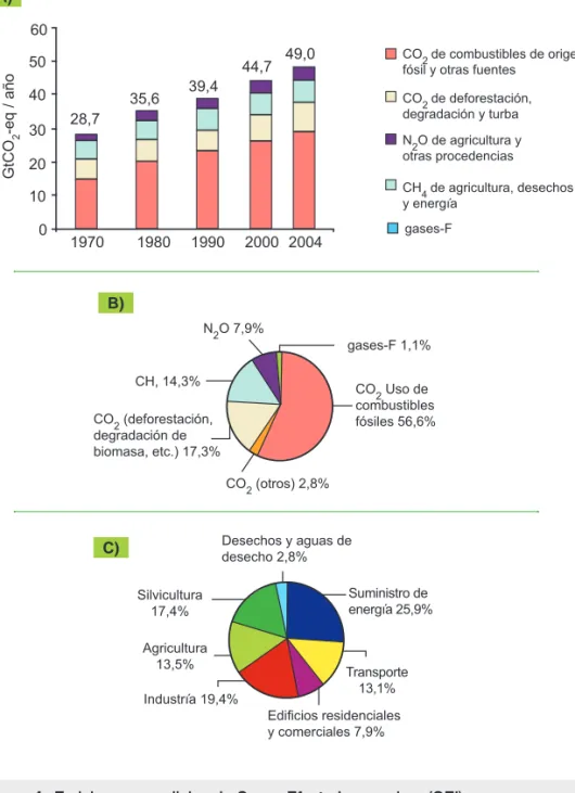 Figura 1 .  Emisiones mundiales de Gases Efecto Invernadero (GEI).      Fuente (IPCC, 2007).