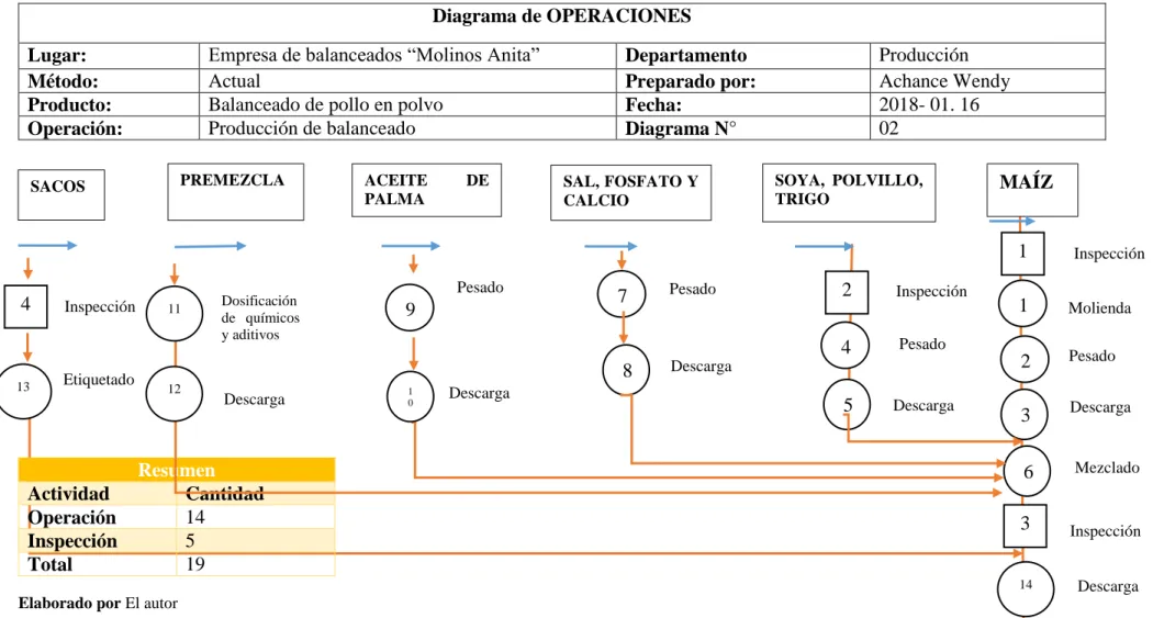 Ilustración 5: Diagrama de operaciones - Método actual  