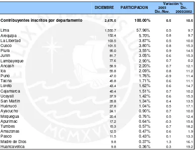 TABLA 4 : CONTRIBUYENTES INSCRITOS POR DEPARTAMENTO 1/