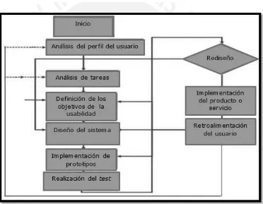 Figura 2: Ciclo de Vida de Ingeniería de Usabilidad [5]. 