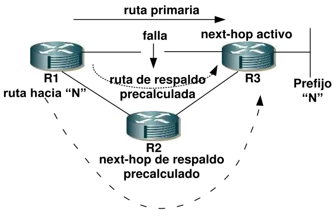 Figura N° 3: Rápido enrutamiento libre de loop [4,11]. 