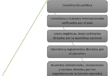 Figura 1: Pirámide de la jerarquía de las leyes en el Ecuador 