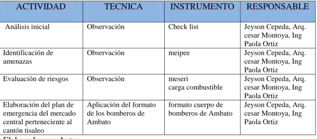 Tabla 2 Procedimiento 