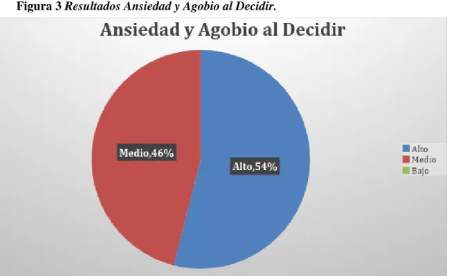 Figura 3 Resultados Ansiedad y Agobio al Decidir. 