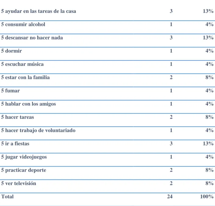 Tabla 19: Quinta opción de la pregunta 8 