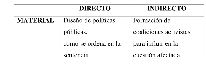 Tabla 1. Tipos y ejemplos de los efectos de las decisiones judiciales 