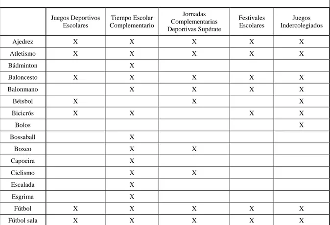 Tabla número 11     Juegos Deportivos  Escolares  Tiempo Escolar  Complementario  Jornadas  Complementarias  Deportivas Supérate  Festivales Escolares  Juegos  Indercolegiados  Ajedrez  X  X  X  X  X  Atletismo  X  X  X  X  X  Bádminton     X           Bal