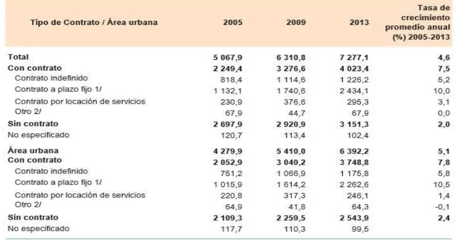 Tabla 4. Perú: población urbana asalariada, según tipo de contrato, años 2005, 2009 y 2013 