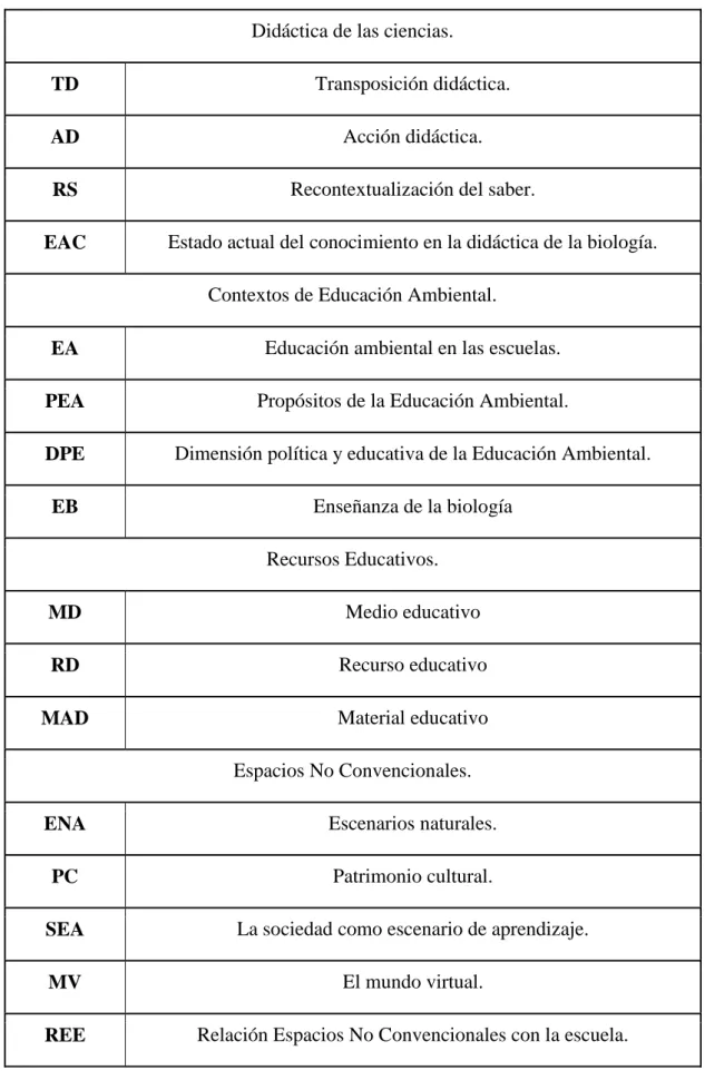 Tabla 4. Códigos utilizados en el establecimiento de las unidades de información. 