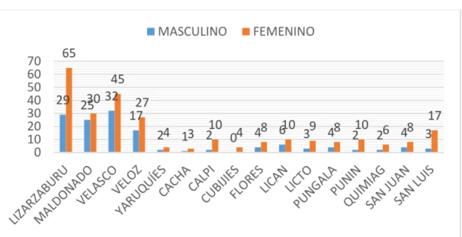 Gráfico 5 Género 