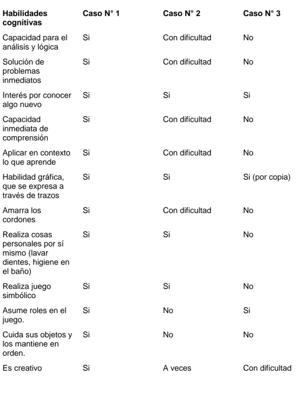 Cuadro N° 6 Propuesta de habilidades cognitivas   a partir de la  investigación,  estudio  de caso 