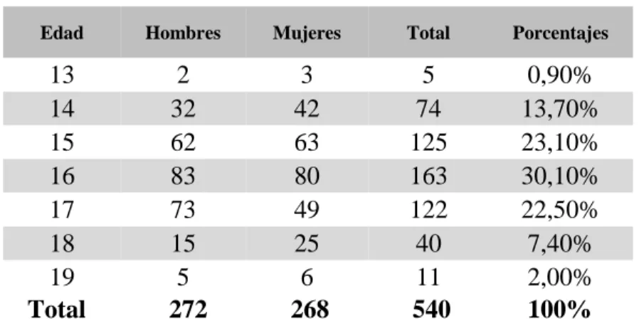 Tabla 1 Rango de Edades 