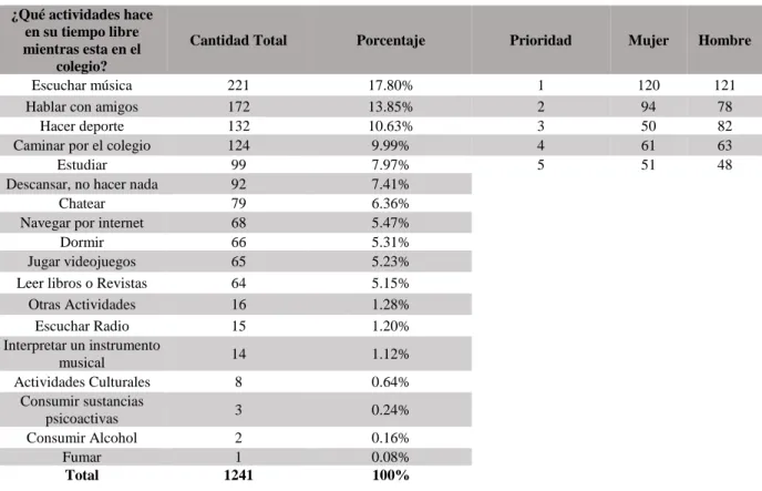 Tabla 5 Pregunta N.2 
