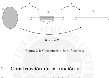 Figura 2.1: Construcci´on de la funci´on u