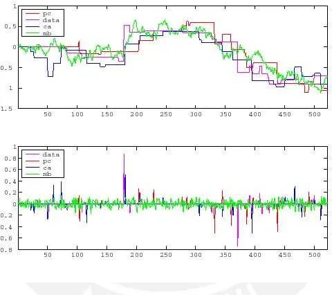 Figura 4.2: Procesos Estoc´asticos Simulados. Los gr´aﬁcos muestran los caminos muestralesresultantes del c´alculo por MCMC del camino aleatorio (ca), el movimiento browniano (mb) y elproceso de Poisson compensado (pc) para la acci´on Volcan (data)