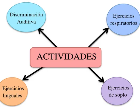 Figura 7  Tipos de actividades  ACTIVIDADES Discriminación Auditiva   Ejercicios  linguales    Ejercicios de soplo  Ejercicios  respiratorios 