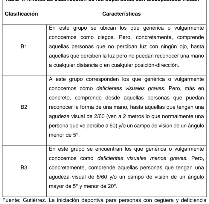 Tabla 4. Niveles de clasificación de los deportistas con discapacidad visual. 