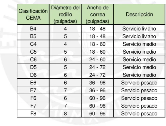 Tabla 1.1 Clasificación según CEMA (adaptado de CEMA 2007: 66) 
