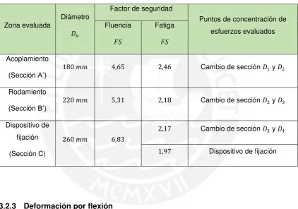 Tabla 3.10 Resumen de resultados para factor de seguridad 