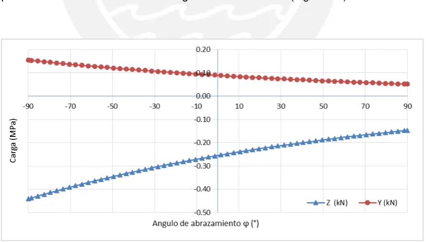 Figura 3.8 Carga ejercida sobre la superficie del cilindro 