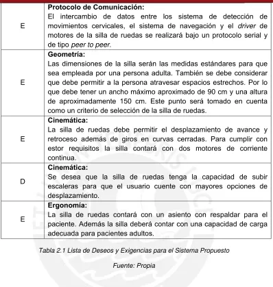 Tabla 2.1 Lista de Deseos y Exigencias para el Sistema Propuesto  