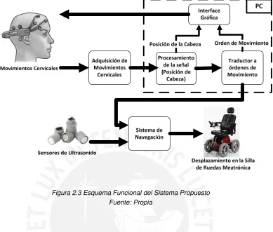 Figura 2.3 Esquema Funcional del Sistema Propuesto 