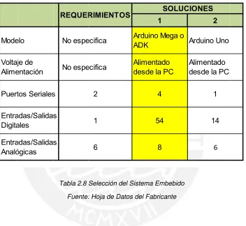 Tabla 2.8 SSelección de