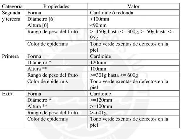 Tabla 1.1. Clasificación de chirimoya ecotipo Aurora 