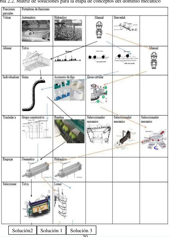 Tabla 2.2. Matriz de soluciones para la etapa de conceptos del dominio mecánico 