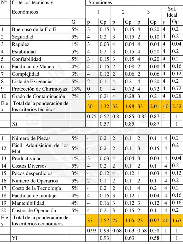 Tabla 2.4. Criterios de evaluación para diseños preliminares 