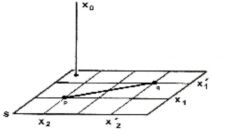 Figura 2.2: Geometría euclídia sobre un plano de simultaneidad.