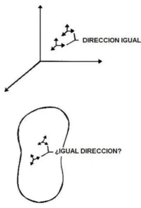 Figura 3.3: Espacios tangentes a puntos próximos.