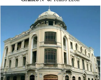 Gráfico N° 6: Teatro León 