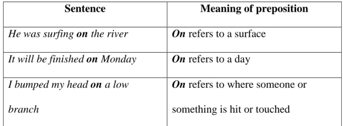 Figure 1: Examples of the polysemy of the preposition on. (Authors creation). 