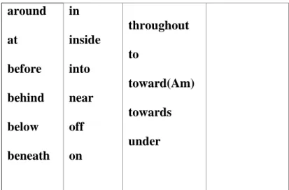 Figure 15. Adapted from Sinclair, J. (2011, p. 573). Simple/one word prepositions. 