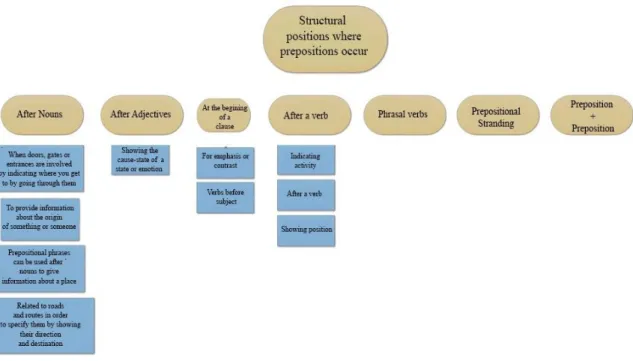 Figure 23. Adapted from Sinclair, J. (2011, p. 576). Structural positions where prepositions  occur