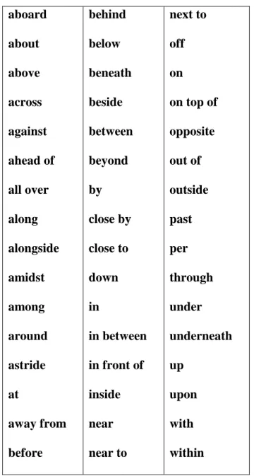 Figure 24. Adapted from Sinclair, J. (2011, p. 577). Prepositions that show positions