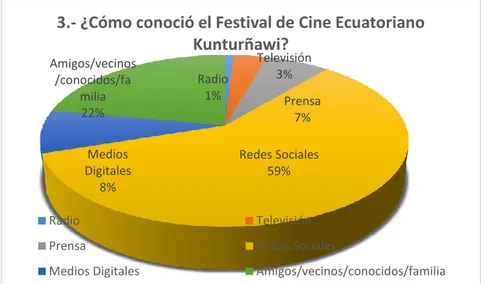Figura 3 Medios por el cual se conoció el cine ecuatoriano  
