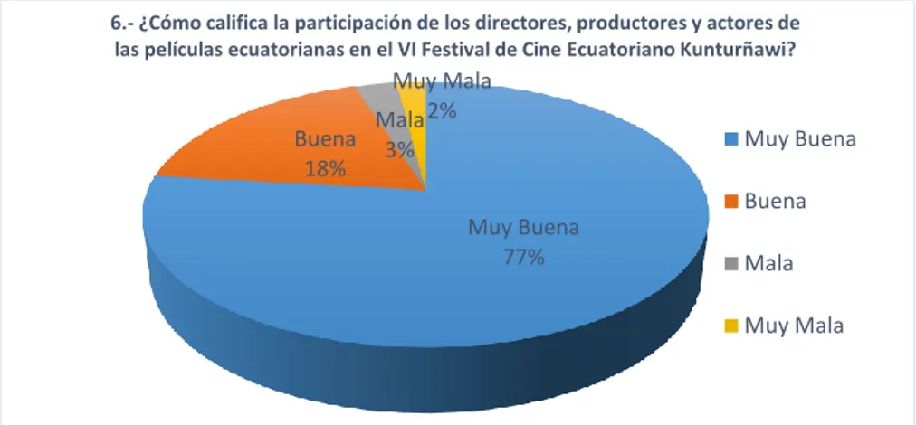 Figura 6 Calificación de los directores, productores y actores de las películas   Fuente: Encuesta realizada a los asistentes del VI Festival de Cine Ecuatoriano Kunturñawi