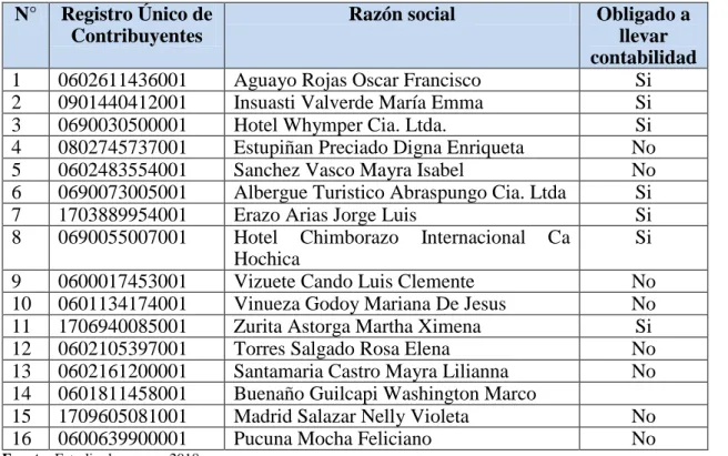Tabla 7: Muestra  