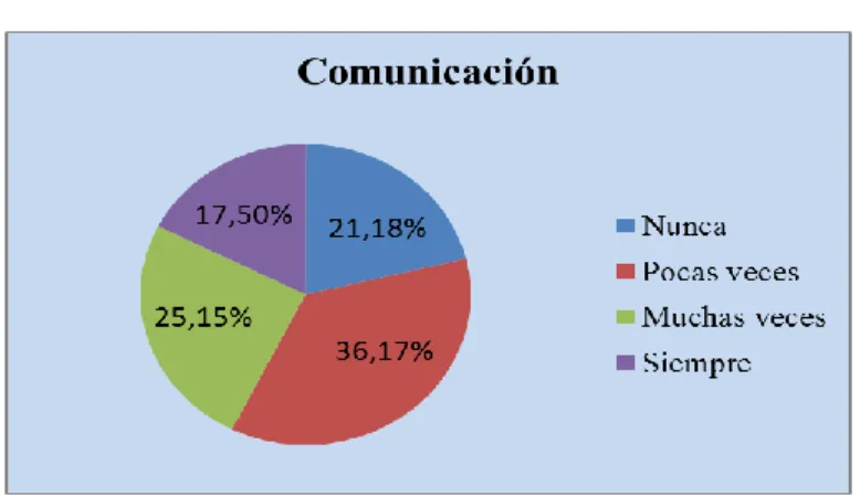 Tabla N° 08 Comunicación  Reactivos comunicación  Nunca  Pocas 