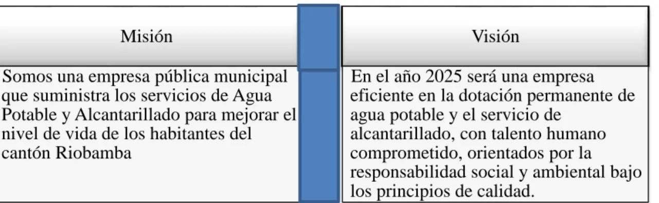 Cuadro 1. Misión y Visión de la EP-EMAPAR 