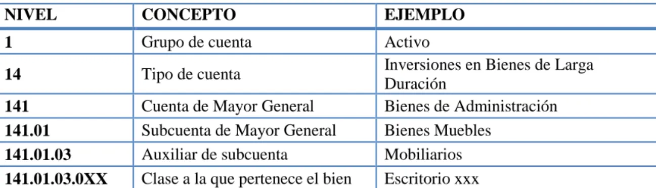 Cuadro 3. Codificación de los activos fijos 