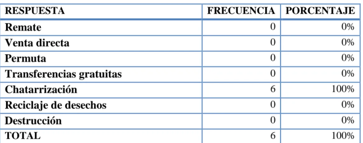 Tabla 11. Baja de bienes 