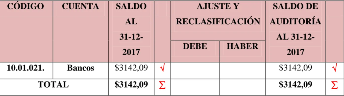 Tabla 5: Cédula Sumaria de Bancos 