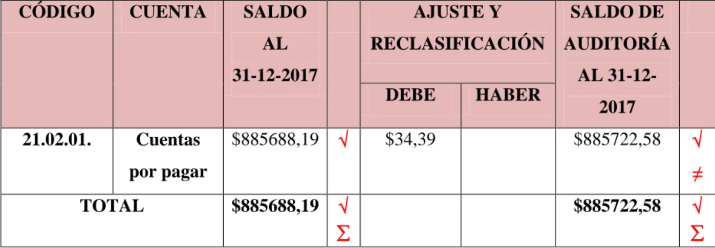 Tabla 7: Cédula Sumaria de Cuentas por Pagar 