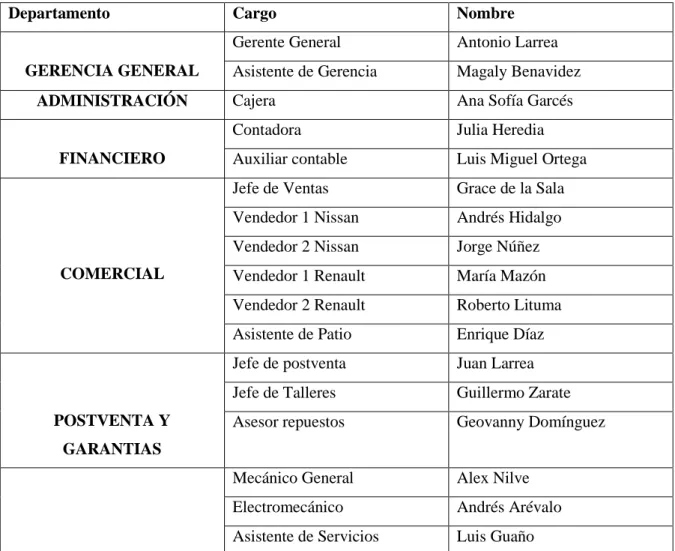 Tabla 9: Funcionarios Principales 