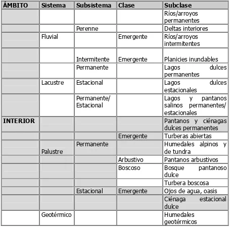 TABLA 4.  Clasificación No 29 de Humedales - Ramsar  