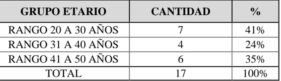 Tabla 01. Distribución de la población por edad 